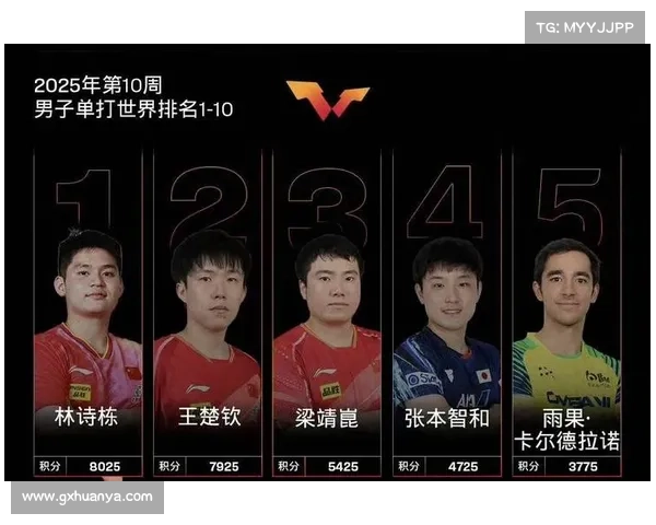 林诗栋男单稳居榜首领先王楚钦 2100 分!国乒女单断层包揽前五 林诗栋男单稳居榜首领先王楚钦 2100 分!国乒女单断层包揽前五